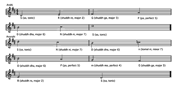 Arohi-Avarohi Notation